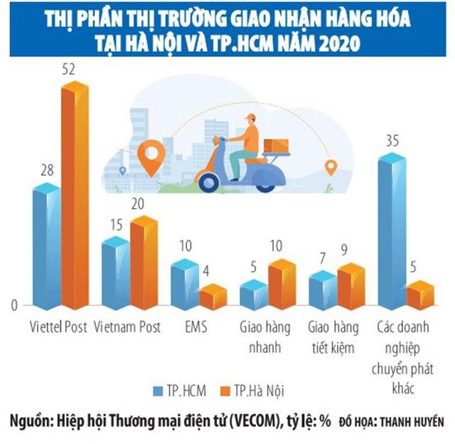 DỊCH VỤ HẬU CẦN TĂNG TRƯỞNG MẠNH NHỜ THƯƠNG MẠI ĐIỆN TỬ